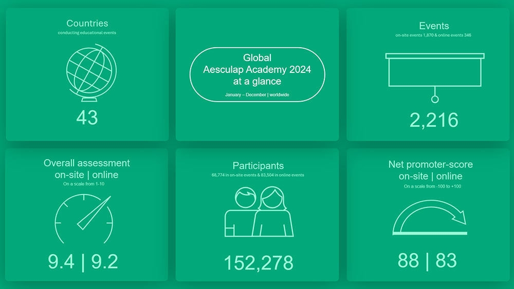 Tämä vihreällä pohjalla oleva infografiikka tiivistää Aesculap Academyn maailmanlaajuisen koulutustoiminnan keskeiset tunnusluvut vuonna 2024. Se on jaettu kuuteen osaan, joista jokaisessa on valkoinen kuvake ja vastaava teksti:​  Ylävasemmalla – Maapallokuvake, jossa on teksti: "Koulutustapahtumia järjestävät maat: 43”.​  Ylhäällä keskellä – Soikea muoto, jonka otsikko on: “Global Aesculap Academy 2024 at a glance – January to December | worldwide”.​  Ylhäällä oikealla – Valkokankaan kuvake, jossa on teksti: “Events – on-site events, online events & webinars: 2,216”.​  Alhaalla vasemmalla – Nopeusmittarin kuvake, jossa on teksti: “Overall assessment – on-site: 9.4, online: 9.2 (on a scale from 1 to 10)”.​  Alhaalla keskellä – Kahden henkilön kuvake, jossa on teksti: “Participants – on-site events, online & blended events: 152,278”.​  Alhaalla oikealla – Nuolimittarikuvake, jossa on teksti: “Net promoter score – on-site: 88, online: 83 (on a scale from -100 to +100).