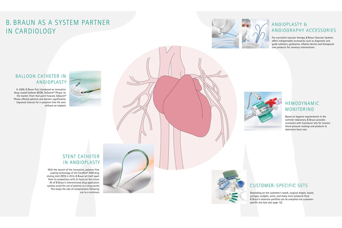 Infografic System Partner in Cardiology